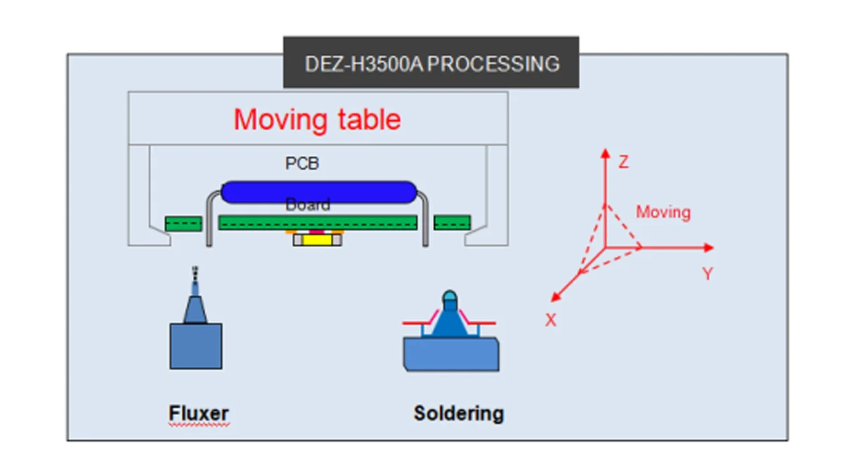 Automatic Selective Soldering Machine DEZ-H3500A Working Process Automatic Selective Soldering Machine DEZ-H3500A Working Process