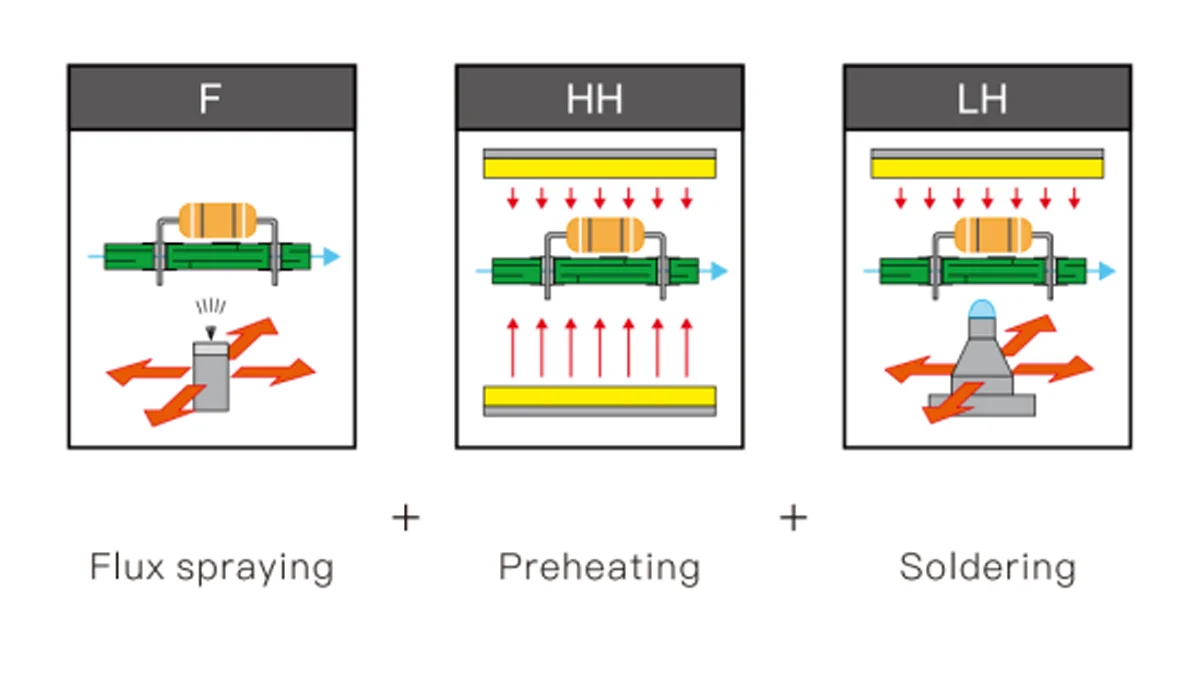 Inline Selective Soldering Machine Working process Inline Selective Soldering Machine Working process