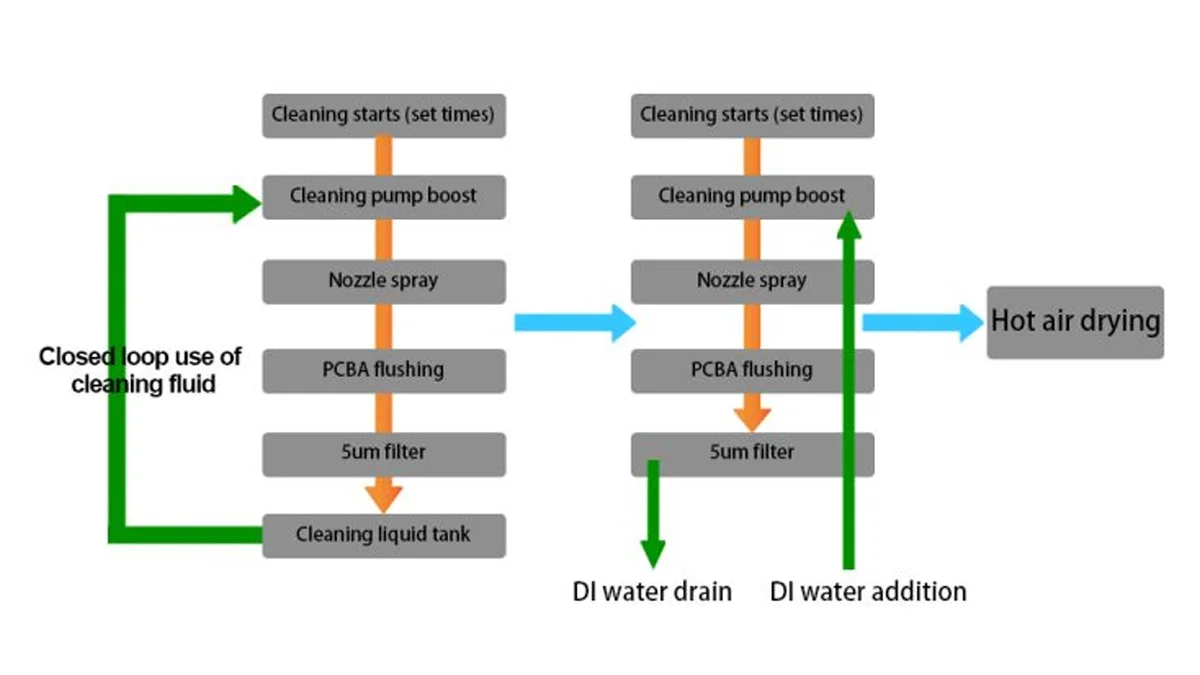 PCBA Cleaning Machine for Batch Defluxing Working process PCBA Cleaning Machine for Batch Defluxing Working process
