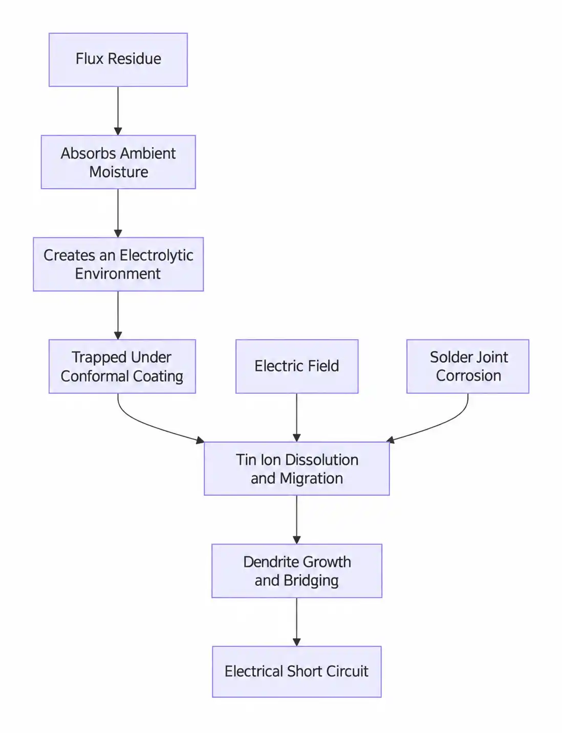 Problems caused by flux residue